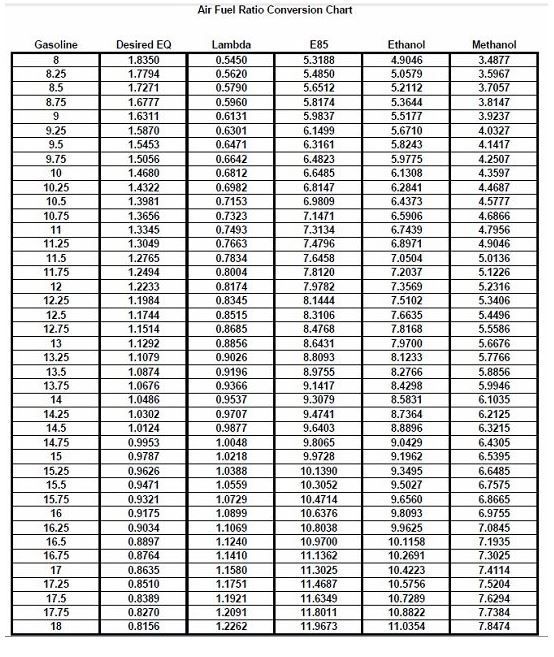 AFR conversion chart_zpssqz7jilr.jpg Photo by mopster Photobucket